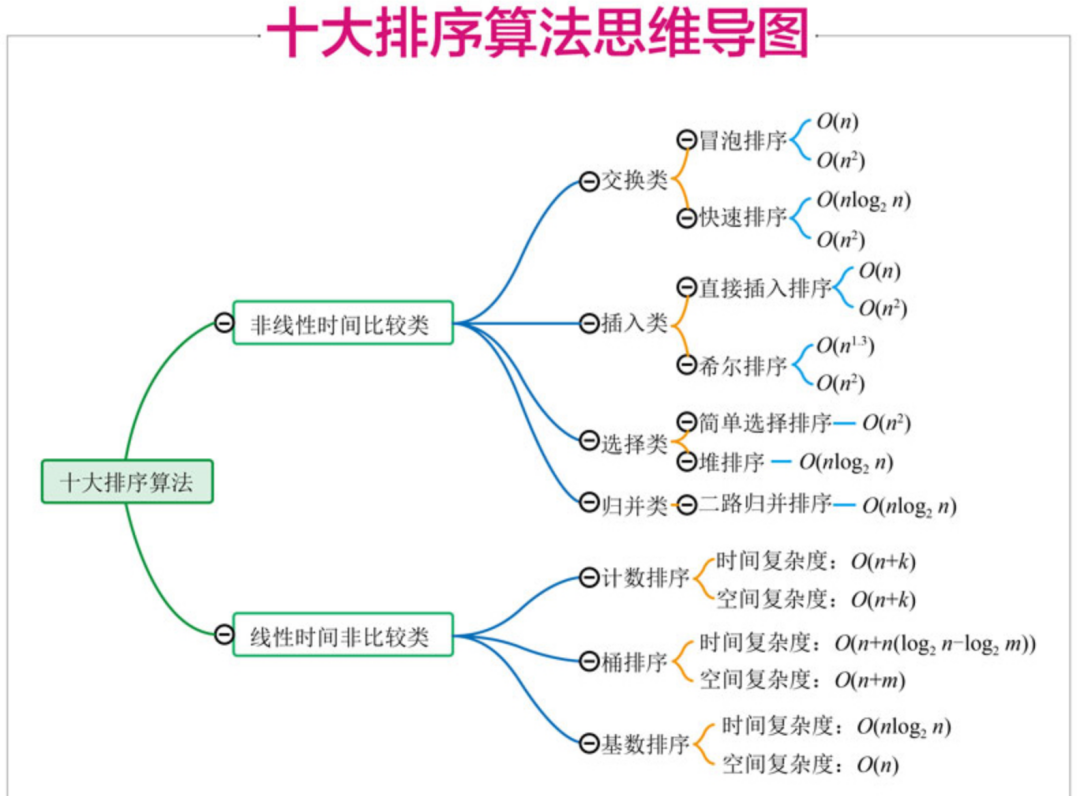 排序算法分类