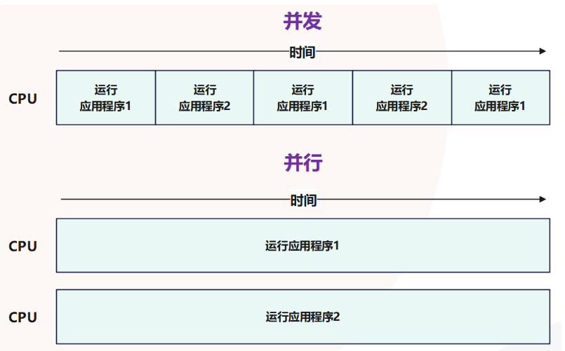 并行与并发的区别
